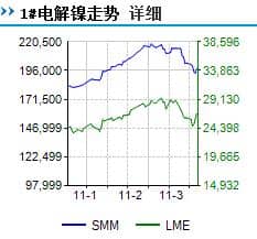 镍走势对行业的影响